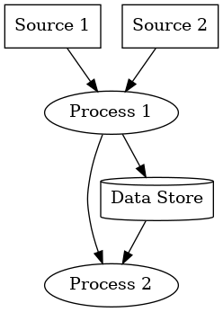 Data flow