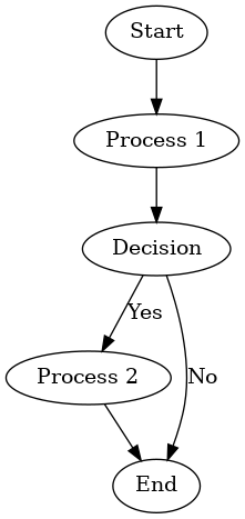 Decision flow