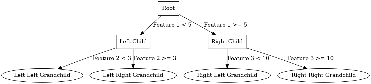 Decision tree